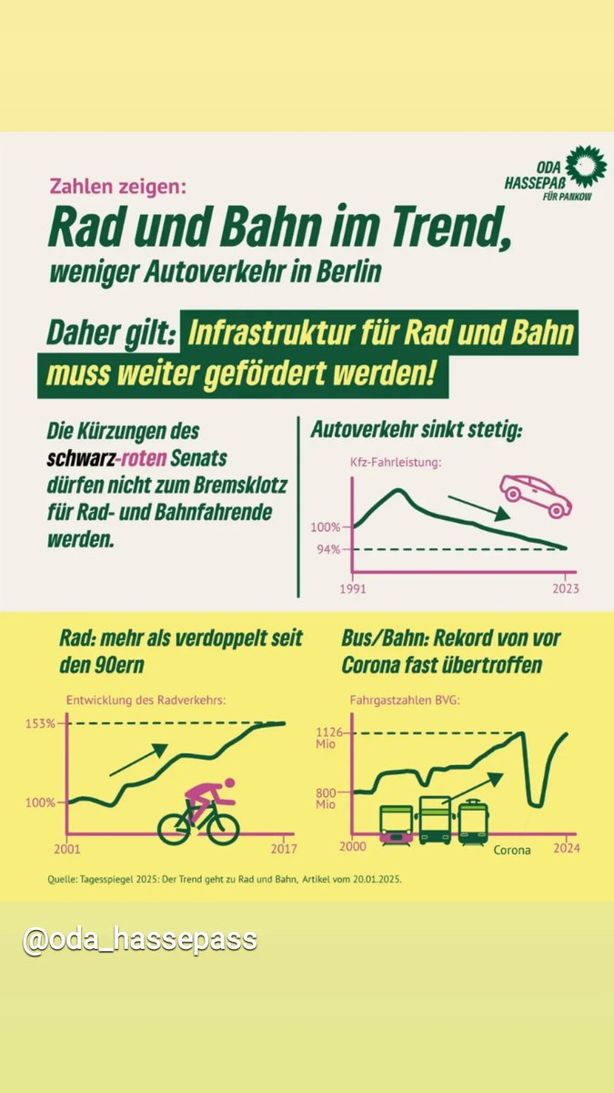Menschen in #Berlin nutzen das #Fahrrad &amp; den #ÖPNV. Der Autoverkehr sinkt. Trotzdem ist die Zahl an zugelassenen Autos weiter gestiegen – absurd. Immer mehr Fahrzeuge stehen nur rum. (95% der Zeit) Es gilt Rad&amp;Bahn zu fördern und die Flächen gerechter zu verteilen.#Verkehrswende