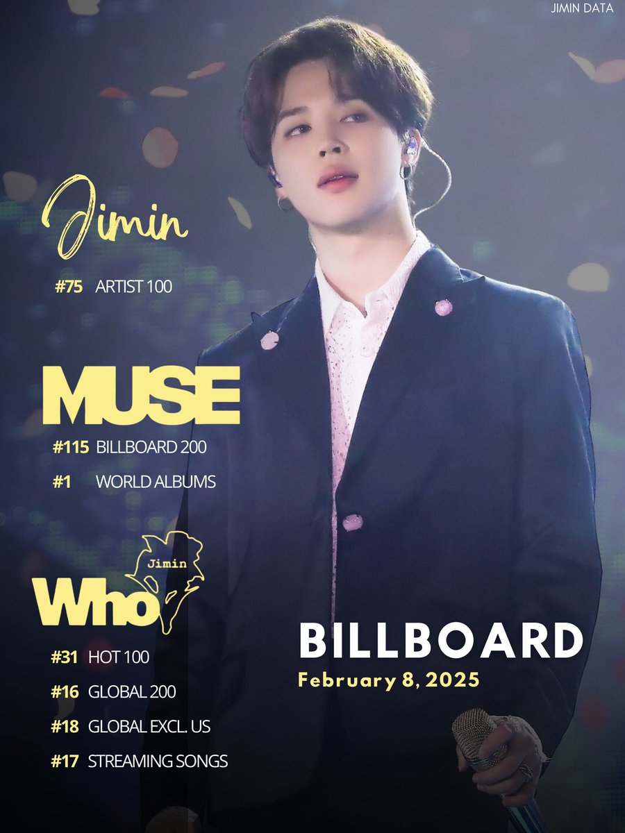 PJM_data's tweet photo. Jimin on this week's Billboard Charts, Feb 8, 2025 🎊

Jimin
#75 Artist 100

MUSE 
#115 Billboard 200
#1 World Albums

Who
#31 Hot 100
#16 Global 200
#18 Global Excl. US
#17 Streaming Songs

Congratulations Jimin!! 👏

Everyone keep streaming. We have goals to achieve! 💪 https://t.co/0Zu5vogVHE