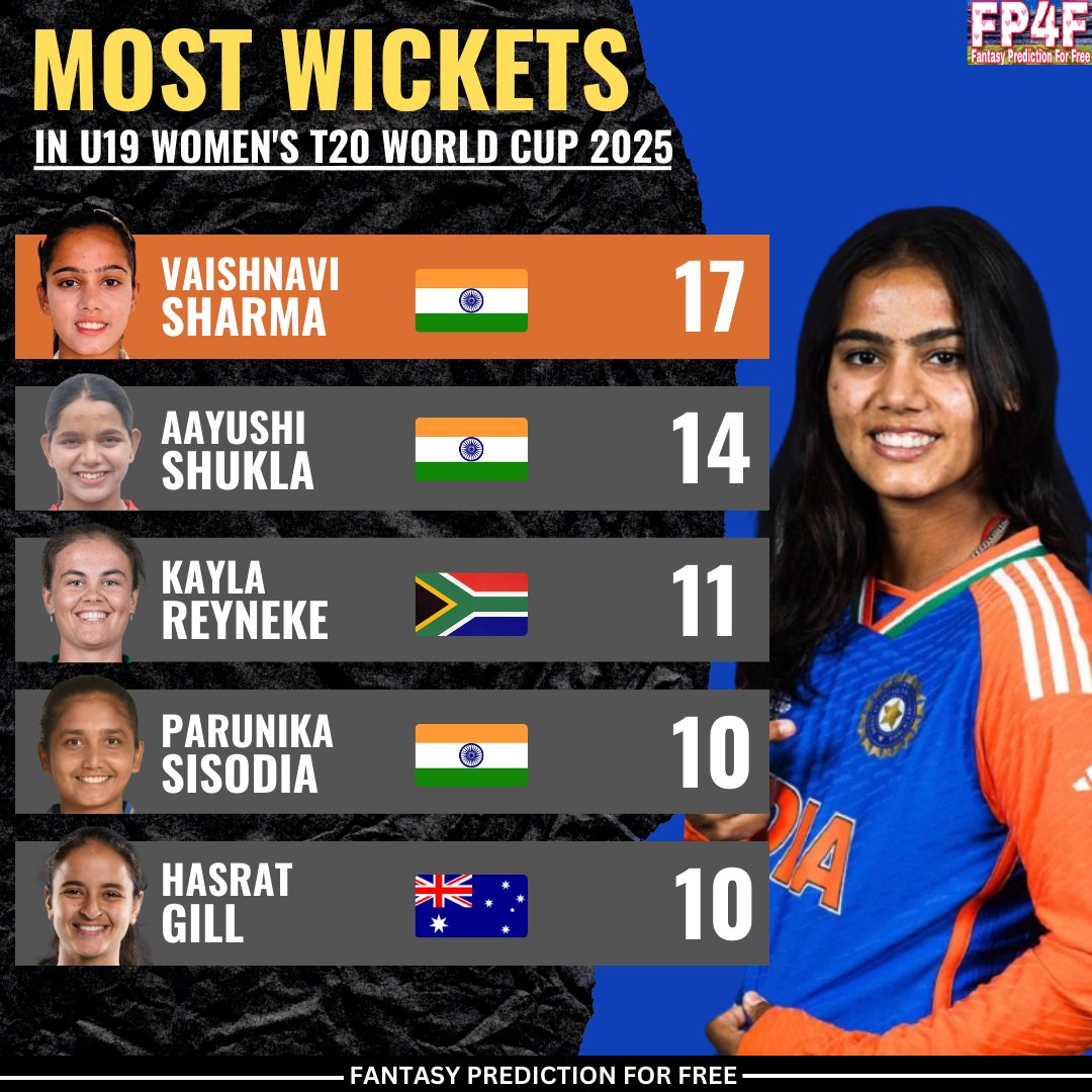 SportsStatsFree's tweet image. Most Wickets in ICC Under 19 Womens T20 World Cup 2025.

📷: BCCI
#MostWickets #U19WomensWorldCup2025 #FantasyPredictionForFree #Cricket #T20WC
