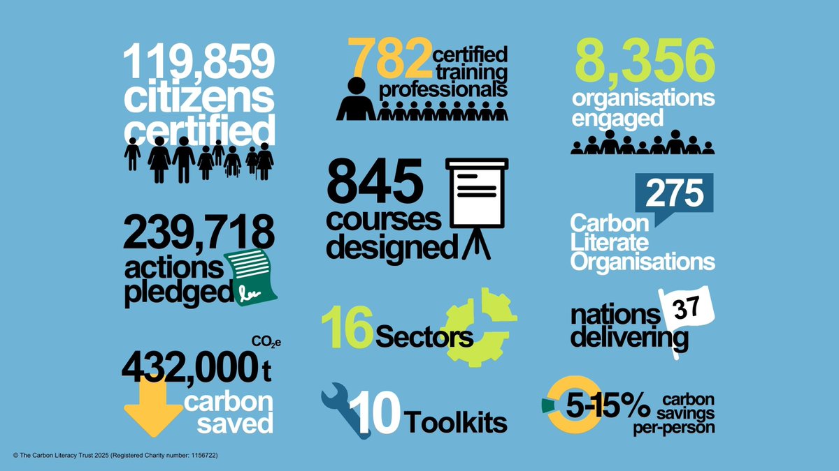 Carbon_Literacy's tweet photo. The latest #CarbonLiteracy figures from January! 📈

Some highlights of the month include:
📝 14 new courses accredited
🏢 5 new Carbon Literate Organisations 
💻 1 new Carbon Literacy Toolkit: Digital &amp; Tech https://t.co/TBqMdTgfIS