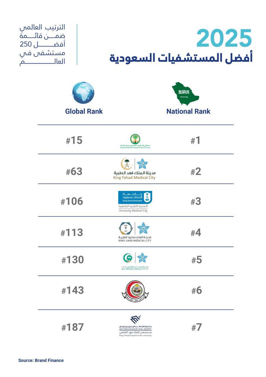 نشعر بالفخر بما حققته #مدينة_الملك_فهد_الطبية وحصولها على المركز الـ 63 عالمياً والمركز الـ 2 على مستوى الوطن في تصنيف (Brand Finance)
والذي يظهر جودة ورعاية صحية مرتبطة برؤية المملكة 2030 في تحقيق رفاهية ورعاية صحة الإنسان
#تجمع_الرياض_الصحي_الثاني