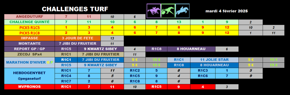 racs_am's tweet photo. Bonjour !
#prono040225 #pick5040225 @JPalast
#AngeduturfL1040225 @phlaudevie
#impasse040225 #hebdogenybet040225 @pegaseturf
#Montante040225 #report040225 @Lucsky_Turf
#cdJ040225 @Challenge_zecdj
#mvpronos040225 #MerciZeturf @mvpronosturf
Bonne journée ! 😉 https://t.co/ILEqdAfJUs