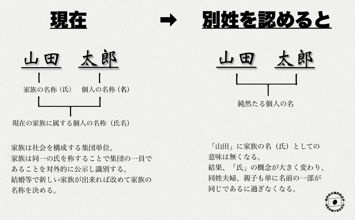 一戸籍ニ氏は「家族共通の呼称」の廃止を意味します。 別姓を選択しない人には関係ないと言うのは嘘。 #選択的夫婦別姓反対 #強制的親子別姓反対
