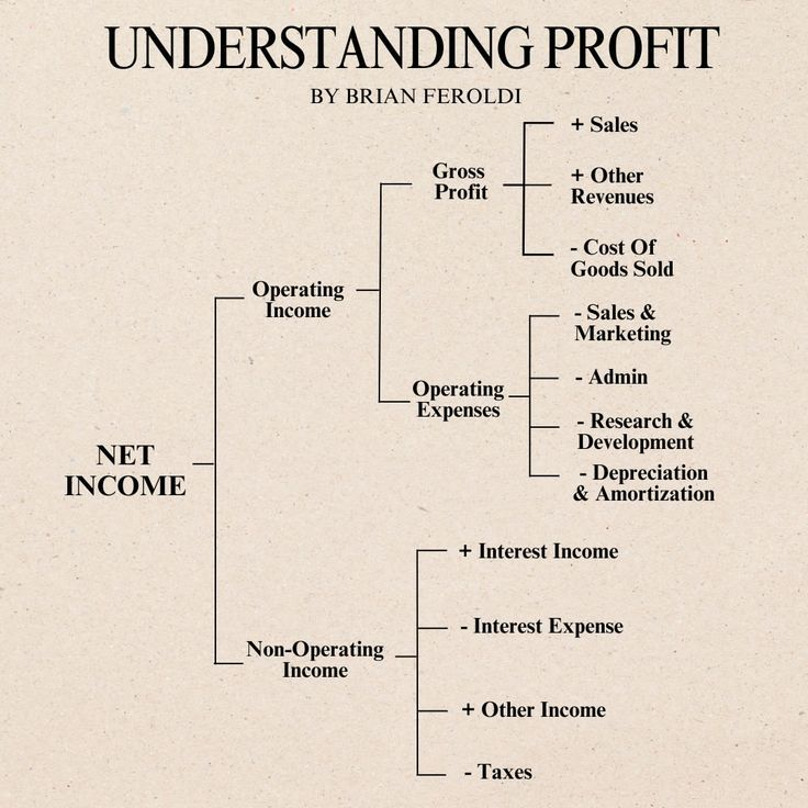 TheDealTrader_'s tweet photo. Understanding Profit https://t.co/EJmewbohfP