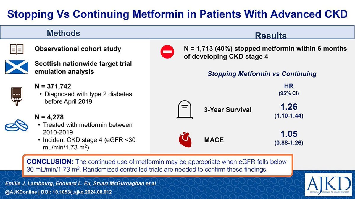 AJKD (@ajkdonline) on Twitter photo Stopping Versus Continuing Metformin in Patients With Advanced CKD: A Nationwide Scottish Target Trial Emulation Study
bit.ly/3CFBHmW #OpenAccess
<a href="/ELambourg/">Emilie Julie Lambourg</a> <a href="/FuEdouard/">Edouard L. Fu</a> @C_H_Grant <a href="/johnrpetrie/">John Petrie</a> <a href="/SamiraBell76/">Samira Bell</a> #VisualAbstract #CKD Stopping Versus Continuing Metformin in Patients With Advanced CKD: A Nationwide Scottish Target Trial Emulation Study
bit.ly/3CFBHmW #OpenAccess
<a href="/ELambourg/">Emilie Julie Lambourg</a> <a href="/FuEdouard/">Edouard L. Fu</a> @C_H_Grant <a href="/johnrpetrie/">John Petrie</a> <a href="/SamiraBell76/">Samira Bell</a> #VisualAbstract #CKD