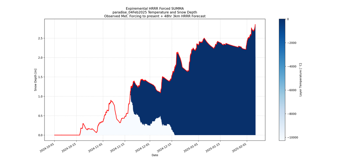 SUMMA-HRRR Snow Depth and Temperature 48hr Forecast initialized 04Feb2025 for Paradise, WA.

This tool is automated, experimental, and should not be relied on for decision making. Please refer to nwac.us for the avalanche forecast.