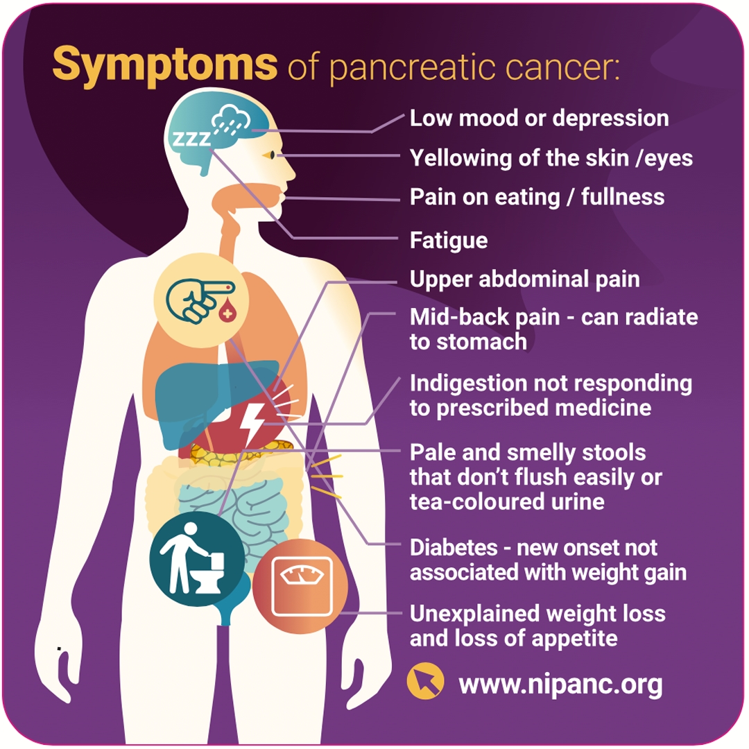 Today is #WorldCancerDay -  an international day observed every 4 February to raise awareness about cancer, encourage its prevention, and mobilise action to address the global cancer epidemic.

Why not take a moment to share the symptoms of Pancreatic Cancer? #UnitedByUnique