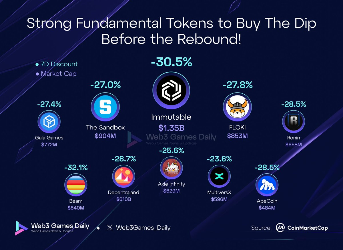 Web3Games_Daily's tweet image. As the market shows signs of uncertainty.

Here is your chance to start loading up on strong fundamental web3 gaming projects:

@Immutable | $IMX -30.52%
@TheSandboxGame | $SAND -27.01%
@RealFlokiInu | $FLOKI -27.81%
@GoGalaGames | $GALA -27.49%
@Ronin_Network | $RON -28.52%…