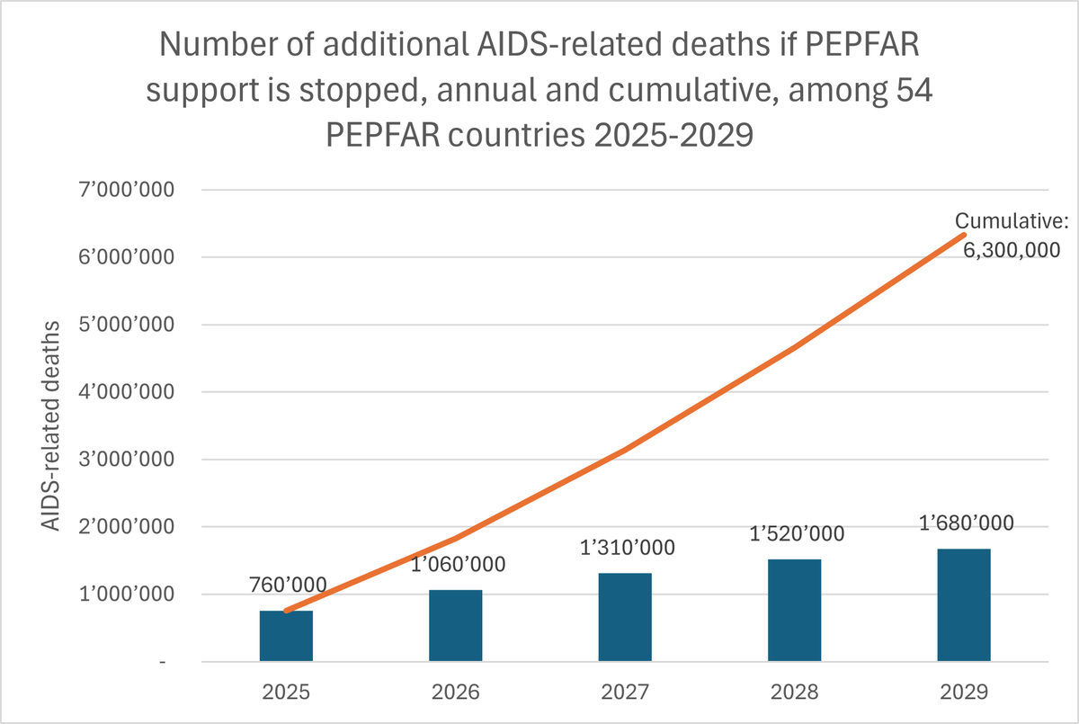 Winnie Byanyima (@winnie_byanyima) on Twitter photo #PEPFAR saves lives.
Yet even with a waiver to continue life-saving HIV services, people cannot access HIV treatment & other critical services.
Countries & communities must move quickly to keep services moving. #EndAIDS
<a href="/PEPFAR/">PEPFAR</a> <a href="/UNAIDS/">UNAIDS Global</a> <a href="/SenBillCassidy/">U.S. Senator Bill Cassidy, M.D.</a>
👉🏾 unaids.org/en/topic/PEPFA… #PEPFAR saves lives.
Yet even with a waiver to continue life-saving HIV services, people cannot access HIV treatment & other critical services.
Countries & communities must move quickly to keep services moving. #EndAIDS
<a href="/PEPFAR/">PEPFAR</a> <a href="/UNAIDS/">UNAIDS Global</a> <a href="/SenBillCassidy/">U.S. Senator Bill Cassidy, M.D.</a>
👉🏾 unaids.org/en/topic/PEPFA…