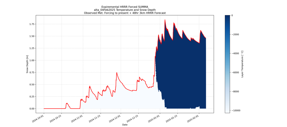 SUMMA-HRRR Snow Depth and Temperature 48hr Forecast initialized 04Feb2025 for Alta, UT (Atwater).

This tool is automated, experimental, and should not be relied on for decision making. Please refer to utahavalanchecenter.org for the avalanche forecast.