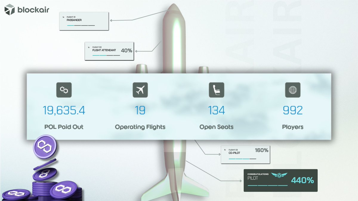 Blockair_P2E's tweet photo. 🚨 Over 19600 POL claimed and counting!

🤑 Join @BlockAirGame  today, take flight, Progress through levels from Tourist to Pilot, and claim your 4.4X returns in $POL!

👀Play the Fly-to-Earn Game today - https://t.co/ekX4WU4arm

#GameFi #DeFi #NFTGaming #P2E #NFTs #Web3Games https://t.co/IwGfsYBIDJ