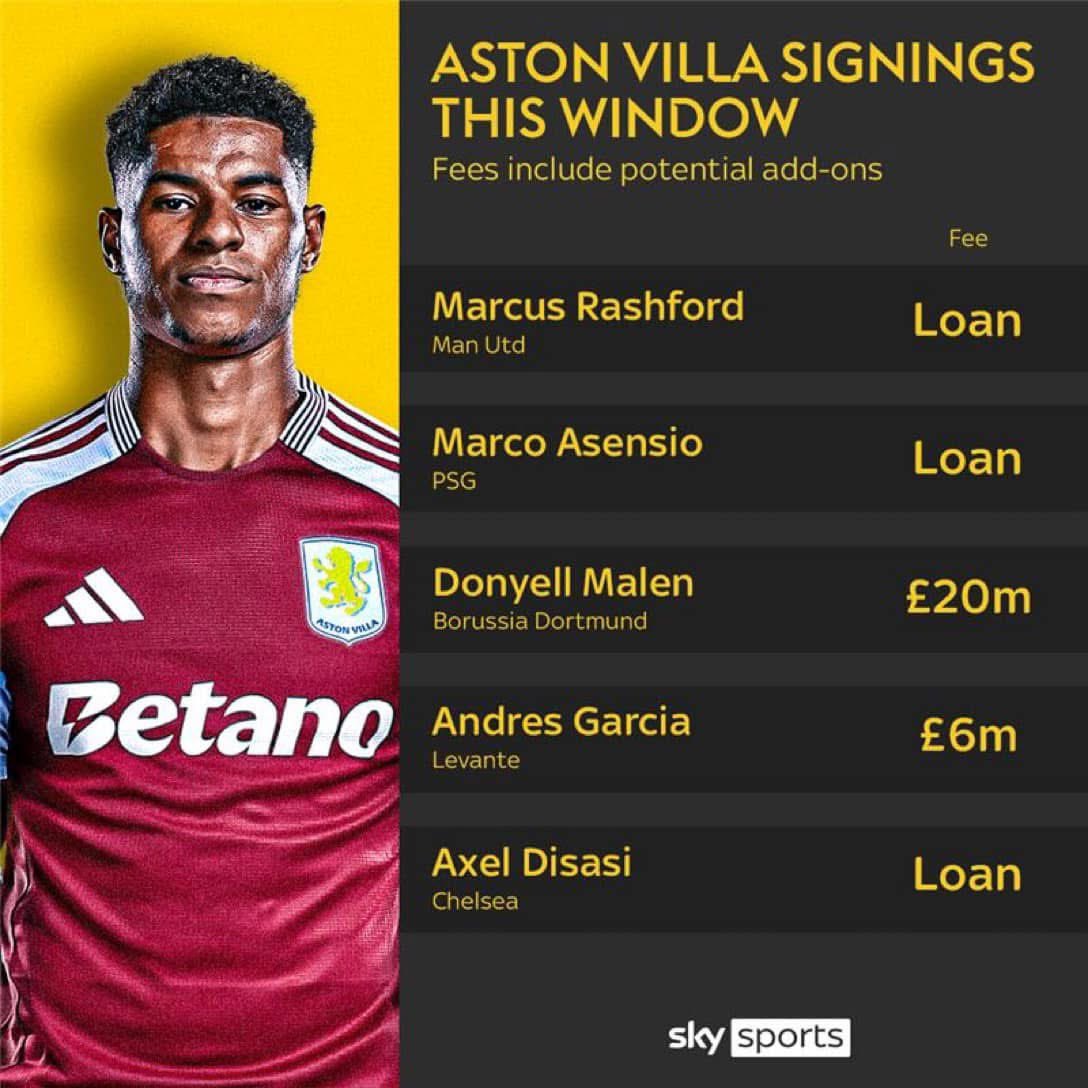 avultra1874's tweet photo. What a success that #januarytransferwindow was. Not only are we in a way stronger position than before the window, we have a healthy transfer pot ready and waiting for the summer, when we can push for some long term targets.
#utv #avfc #vtid #transferwindow #deadlineday https://t.co/F6AebFQ5R0