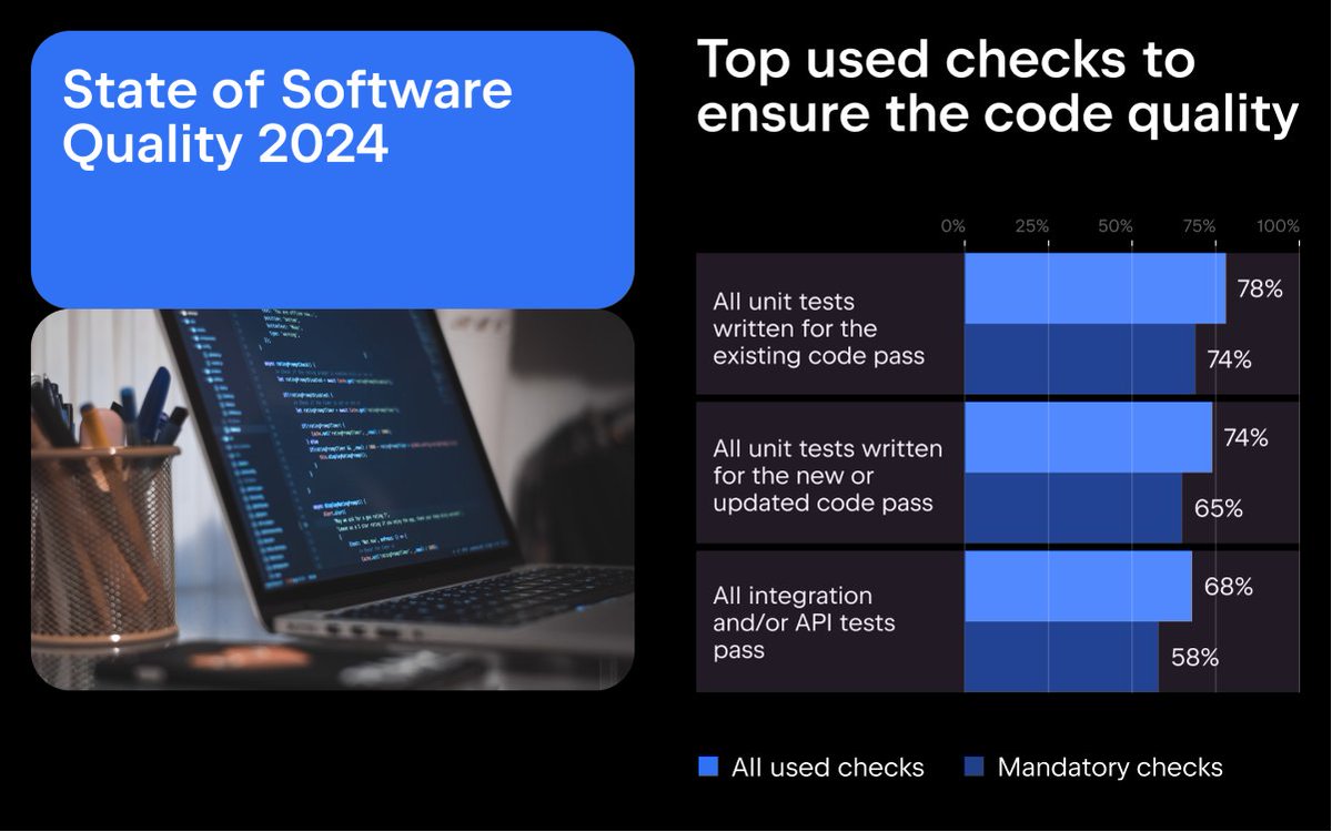 Qodana's tweet image. The JetBrains Qodana State of Software Quality 2024 Report is now available, offering a direct view into data and interpretations from the software industry. Get it via this link:  jb.gg/s39q6c #StateOfSoftware #CodeQuality #DeveloperReports #Developers