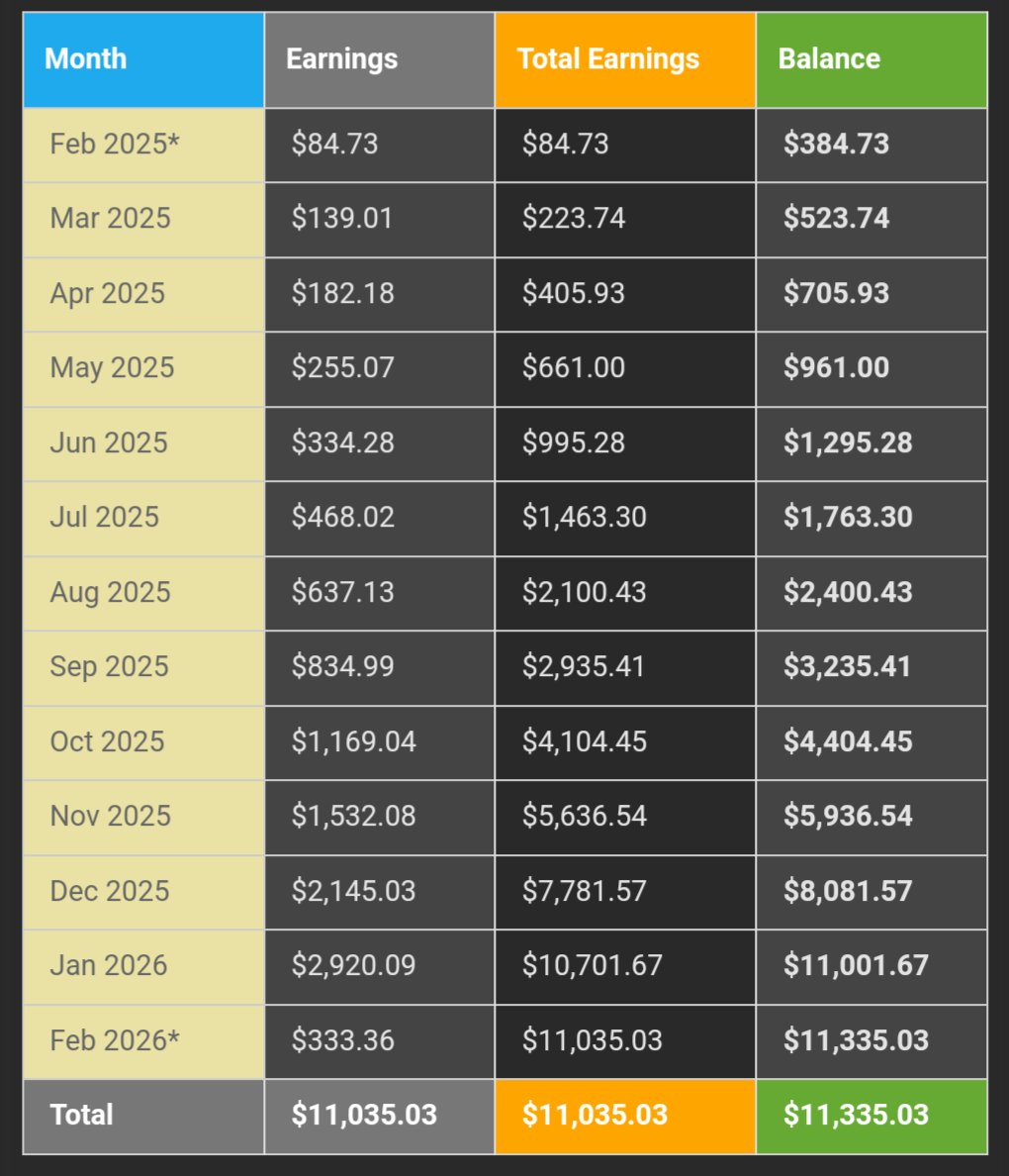 A little hesitant to jump into <a href="/MeteoraAG/">Meteora</a> dlmm ?

Pick two tokens you believe in whatever the price point is and release the power of compounding 

$300 earning 1% per day compounded over 12months = 👀

$11,0000 🫡 

Stop chasing 10x 💩coins and join a <a href="/MeteoraAG/">Meteora</a> bootcamp