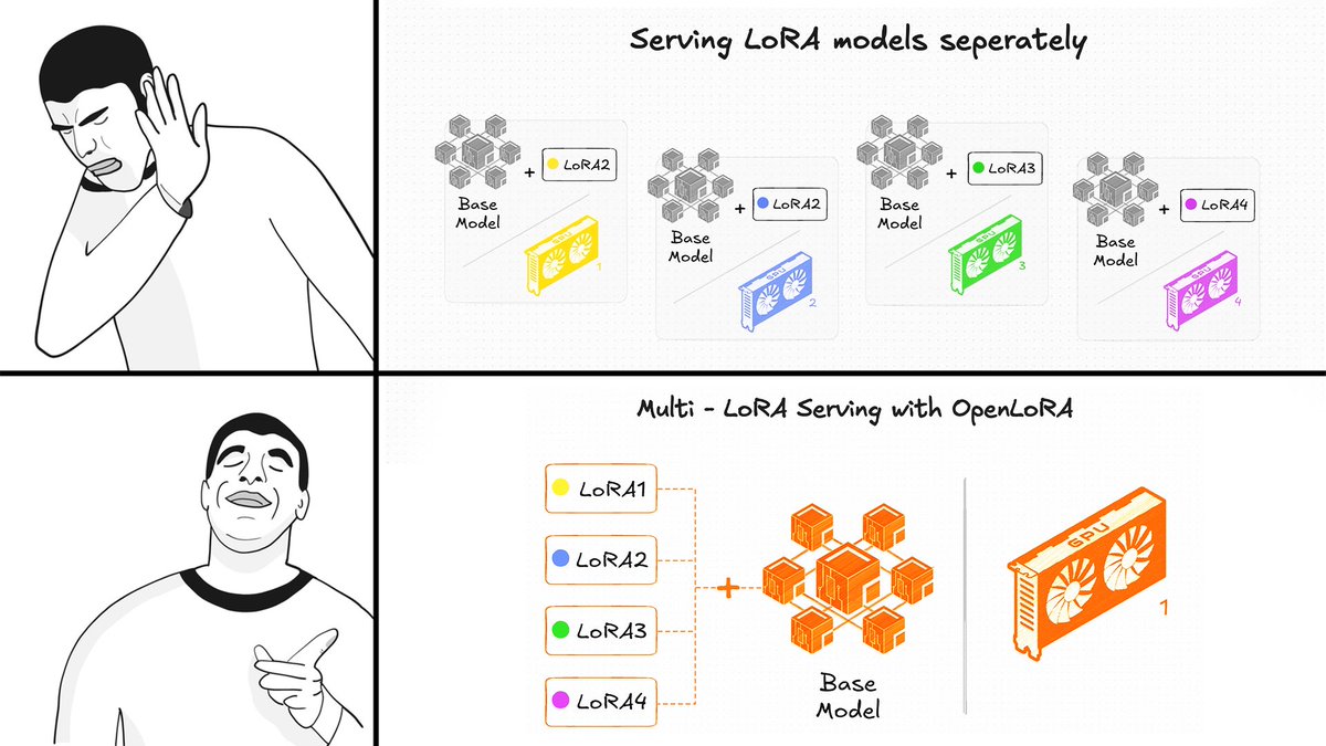 Multi-LORA >> Separate LORA 

Dunno yet? Check out our latest tweet:

x.com/openledgerhq/s…