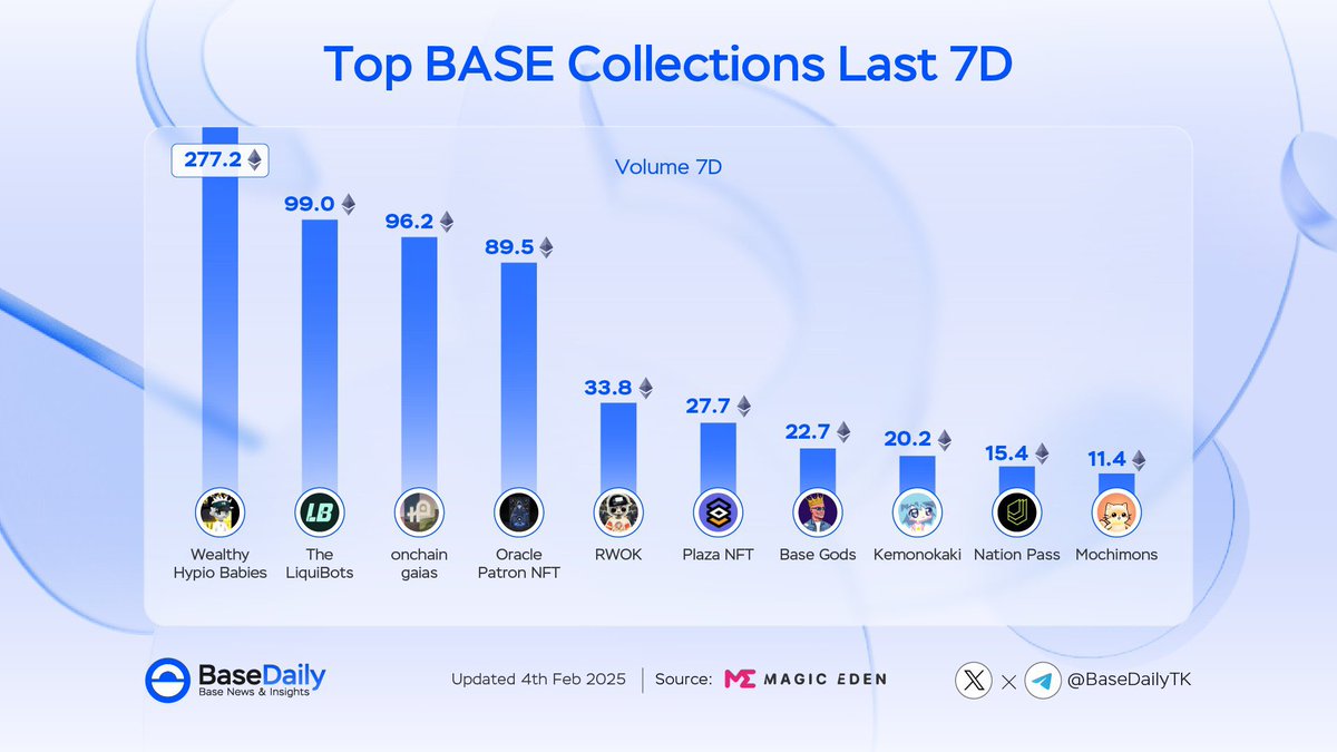 BREAKING: There has only been 1 successful Hyperliquid NFT collection that has actually minted out and has broken the #1 spot for top NFT traded in total ETH volume consecutive weeks and that is the <a href="/HypioHL/">✌️Hypio✌️</a> collection. 

opensea.io/collection/hyp…