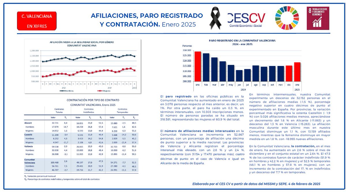 Durante enero, los indicadores del mercado laboral en la CV reflejan:
🔹 El paro ha aumentado en 3.078 personas respecto al mes anterior (+1 %). Sin embargo, en términos interanuales, ha descendido un 0,3 %. Actualmente, 318.581 personas buscan empleo en nuestra Comunitat.

(1/3)