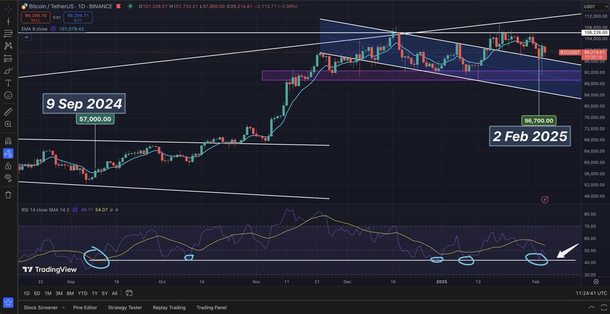 Every Time we touch on this RSI price line, the chart defends the trend.
Today could be a good day for crypto due to the speech of the "Crypto Czar", David Sacks.
#Bitcoin #Crypto #cryptomarket #davidsacks #DonaldTrump #Bullish