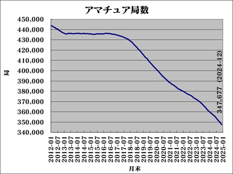 ac6im's tweet photo. JA ham radio stations: 347,677 as of Dec. 31, 2024, Ministry said. i.e. Decreasing 35.8 stations per day. https://t.co/ndOfgWBFaB