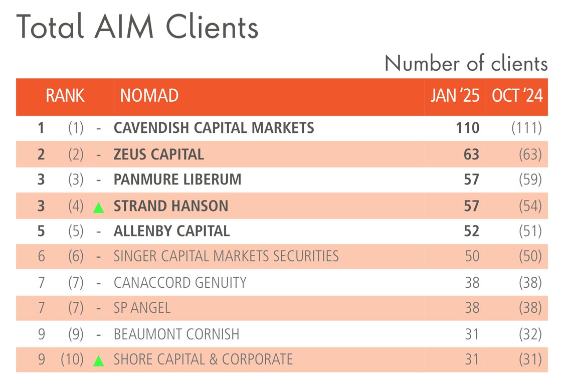 NOMAD client rankings Q1 2025 - <a href="/Strand_Hanson/">Strand Hanson</a> was the standout adviser, having added more new clients than any other Nomad &amp; as many as the top 20 put together. They move into joint 3rd place with <a href="/ZeusCapitalLLP/">Zeus Capital</a>. <a href="/Cavendish_plc/">Cavendish</a> holds first place by total number of AIM clients