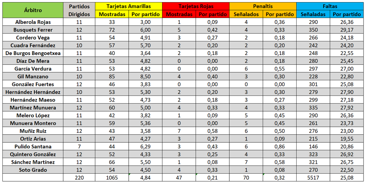 PavelFdez's tweet photo. 📊 Una vez finalizada la jornada 22 de @LaLiga, así quedan las estadísticas arbitrales al completo.
¿Qué árbitros amonestan y/o expulsan más?
¿Cuáles señalan más penaltis y/o faltas?
O de lo contrario, ¿y los que menos?
¡Descúbrelo en esta tabla! 
⬇️⬇️⬇️⬇️⬇️⬇️⬇️⬇️⬇️⬇️ https://t.co/HOksjb5sv2