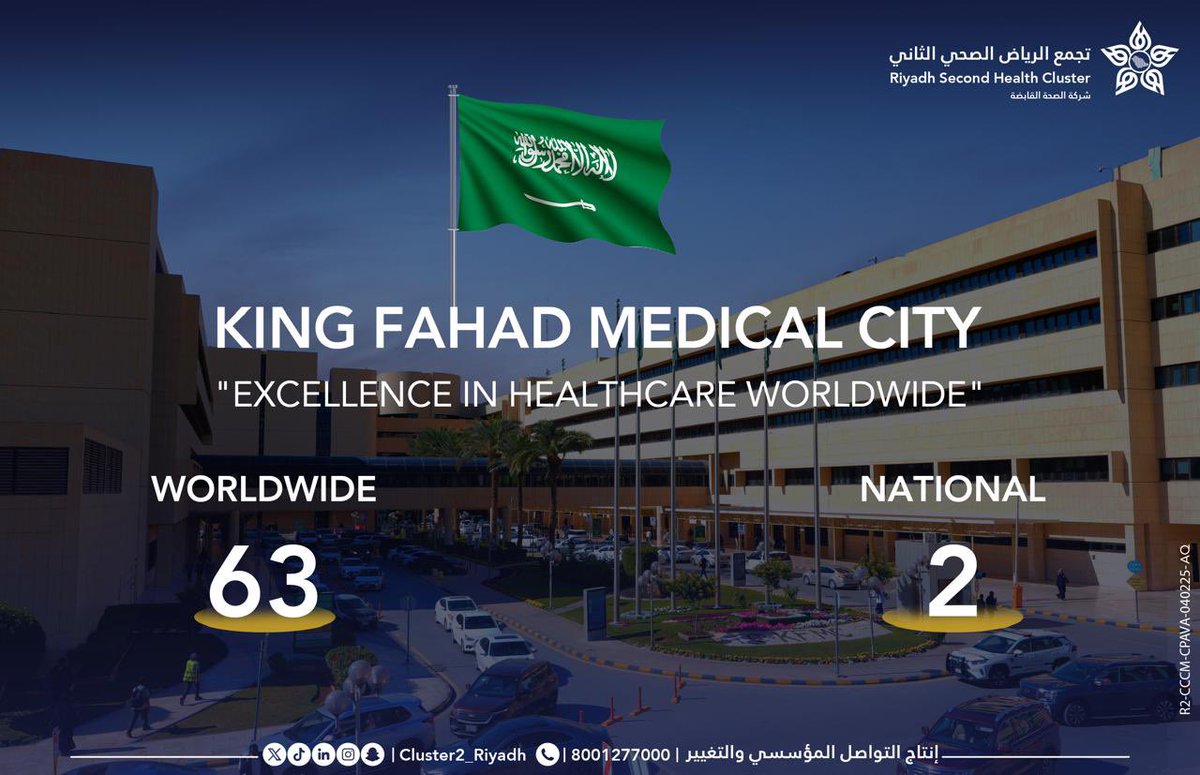 KFMC_RIYADH's tweet photo. #KingFahadMedicalCity ranks 63rd globally and 2nd in Saudi Arabia in @BrandFinance 2025

A testament to Saudi Arabia’s healthcare excellence, powered by the Health Sector Transformation Program, part of #SaudiVision2030 https://t.co/1Zf1tsnv2y