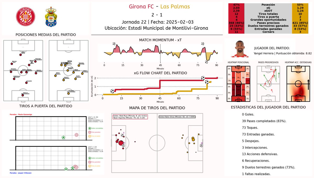 cescblancou's tweet photo. ¡Feliz martes! 

📊Comparto el reporte del partido entre el @GironaFC y @UDLP_Oficial. Partido correspondiente a la jornada 22 de la @LaLiga, jugado ayer, día 3 de febrero. 

👤LinkedIn: Cesc Blanco

#laliga #reporte #analisisdatos #jornada22 #gironafc #opta #sofascore #Fotmob https://t.co/v72OfEEtEZ