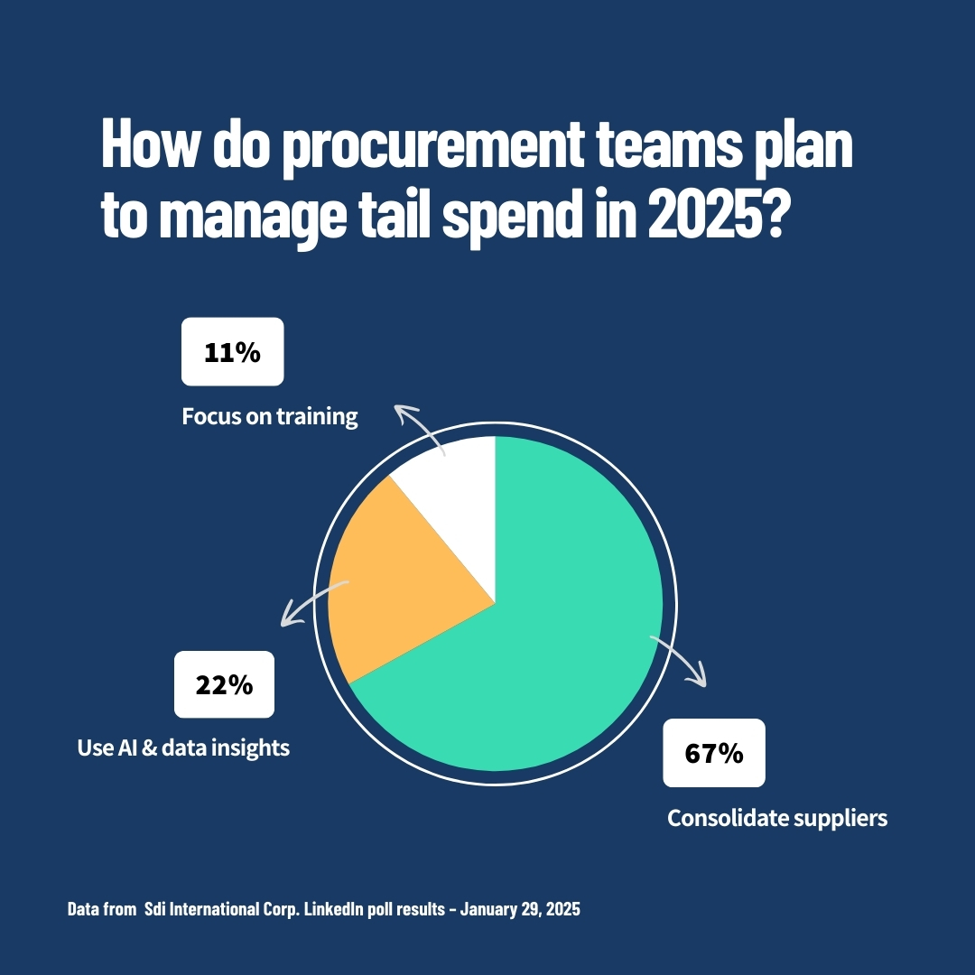 SDICorp's tweet photo. Our latest poll shows 67% of procurement teams are prioritizing supplier consolidation in 2025.

Companies are moving from a fragmented supplier base to a few reliable partners, unlocking better pricing, reduced risk, and smoother operations.

What benefits have you seen? https://t.co/Vl1Y16ORb1