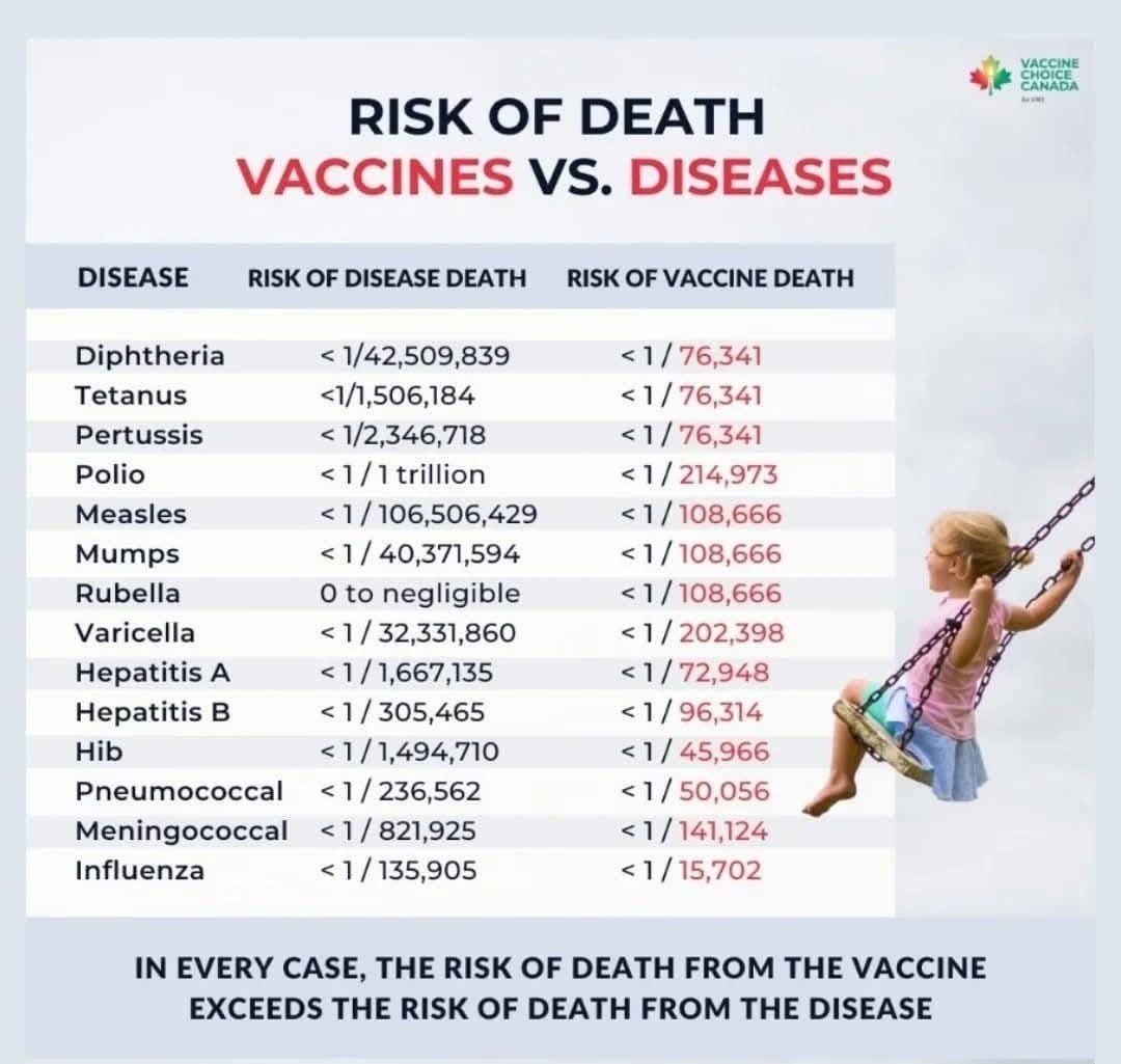 When it comes to your babies, make informed choices. 

Food for thought from Vaccine Choice Canada.

<a href="/VaccineChoiceCA/">Vaccine Choice Canada</a> <a href="/P_McCulloughMD/">Peter A. McCullough, MD, MPH®</a> <a href="/ChildrensHD/">Children’s Health Defense</a> <a href="/PierreKory/">Pierre Kory, MD MPA</a> <a href="/WCHAustralia/">World Council for Health Australia</a> <a href="/DrTrozzi/">Dr Mark Trozzi MD</a>