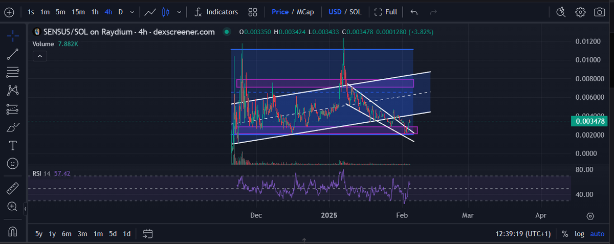 Day 9: 
I’ll be posting here every day until $SENSUS doesn’t surpass a 20 million market cap. With each post, I’m getting more and more bullish 💪🔥🤖
Strong breakout above support, breaking out of downward wedge, "Phase 3"

Mcap: 3.2mln 
#SENSUS <a href="/0xSensus/">Coinsensus</a> @SentiosAI <a href="/GoNeuralAI/">NeuralAI</a>