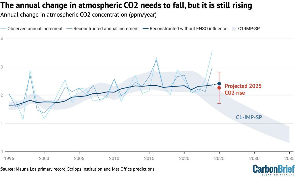 Carbon Brief (@carbonbrief) on Twitter photo Met Office: Atmospheric CO2 rise now exceeding IPCC 1.5C pathways | <a href="/richardabetts/">Prof Richard Betts</a> <a href="/metoffice/">Met Office</a> 
Read here ➡️ buff.ly/4aKMYiX Met Office: Atmospheric CO2 rise now exceeding IPCC 1.5C pathways | <a href="/richardabetts/">Prof Richard Betts</a> <a href="/metoffice/">Met Office</a> 
Read here ➡️ buff.ly/4aKMYiX