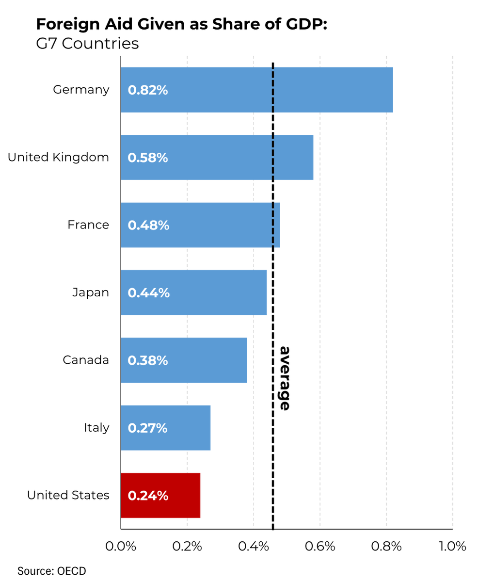 The US spends a small amount of its GDP on foreign aid compared to other major economies. Dismantling USAID won’t help Americans  — it’s just cruel &amp; reckless political theatrics.

My <a href="/Morning_Joe/">Morning Joe</a> Chart