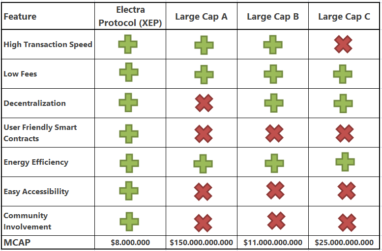 Aykut (@aykutbaybas) on Twitter photo Let's speak about fundamentals. Check out this comparison chart featuring 3 top competitor blockchain projects against <a href="/ElectraProtocol/">Electra Protocol</a>
Crypto space needs more involvement into valuable developments. Let's speak about fundamentals. Check out this comparison chart featuring 3 top competitor blockchain projects against <a href="/ElectraProtocol/">Electra Protocol</a>
Crypto space needs more involvement into valuable developments.