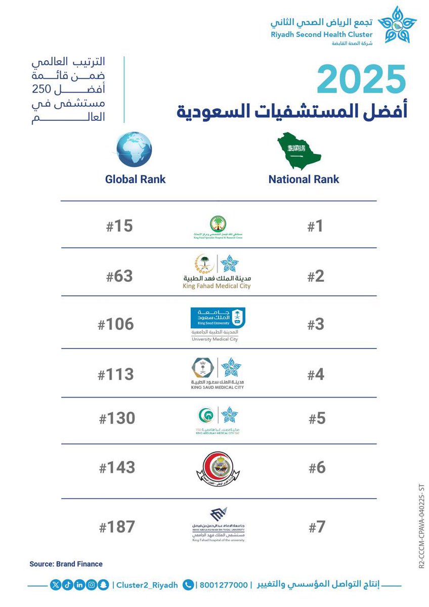 #مدينة_الملك_فهد_الطبية تحقق تميزاً صحياً في مجال الرعاية الصحية ضمن أفضل 63 مستشفى عالميًا  والـ 2  على مستوى #المملكة لأفضل 250 مستشفى لعام 2025 وفقاً لتصنيف براند فاينانس 
 (Brand Finance) 
#تجمع_الرياض_الصحي_الثاني