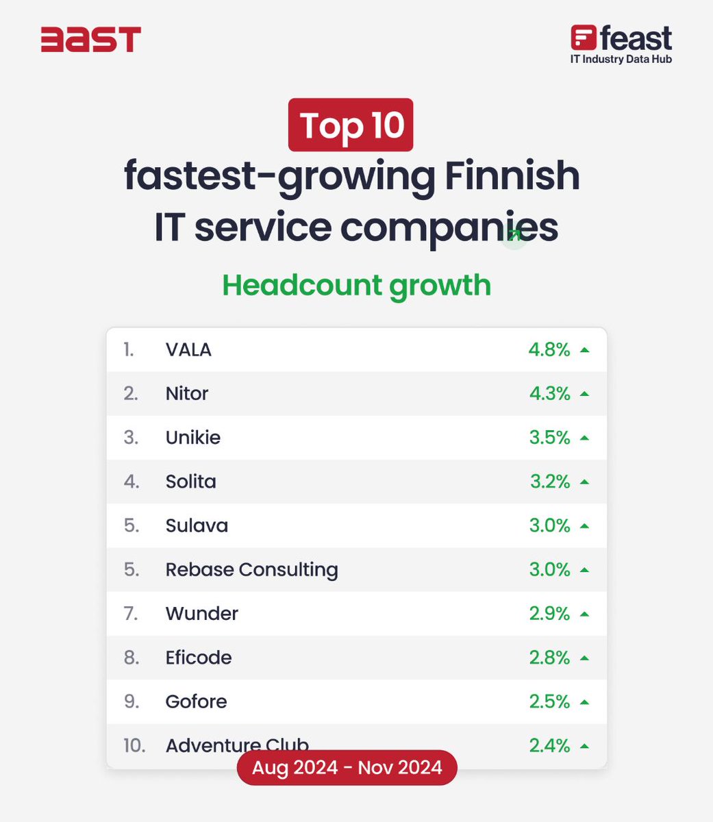 VALA No.1 in growth list!
In Aug-Nov 2024 we grew the most of all IT service companies in Finland.
Got to admit, it was a good measurement period for us, but a win is always a win!

#finnishitservicesector #growth