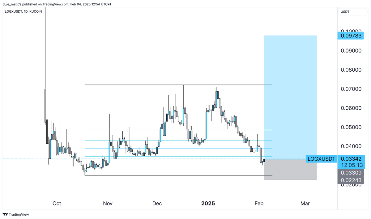 You still sleep now ,market is waking Up guys and my eyes look into $LOGX 👀

LOGX could be a solid hidden gem:

•⁠ ⁠$50M+ daily volume on Perps
•⁠ ⁠#1 in 24H Options volume
•⁠ ⁠Pre-markets for $LINEA &amp; $IP going viral ⚡️
•⁠ ⁠Spot trading launches next week
•⁠