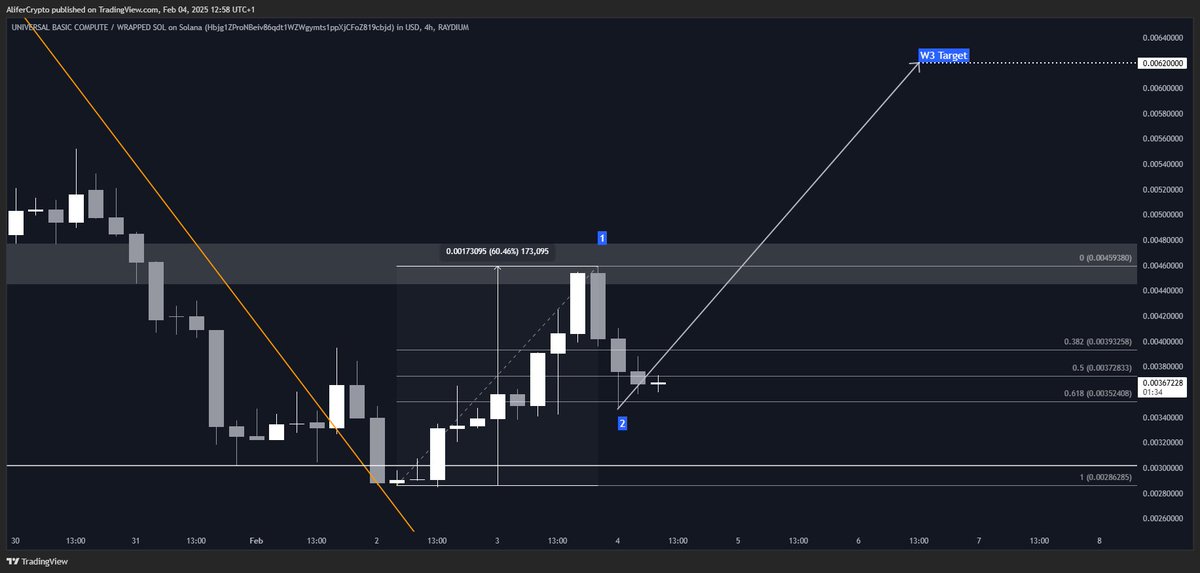 Zoomed in look at $UBC on the 4H timeframe.

After breaking out of its recent downtrend, $UBC made a nice +60% move, followed by a -24% pullback.

This could be setting <a href="/UBC4ai/">UBC</a> up for an interesting scenario, according to Elliott waves theory:
• The retracement closely matches