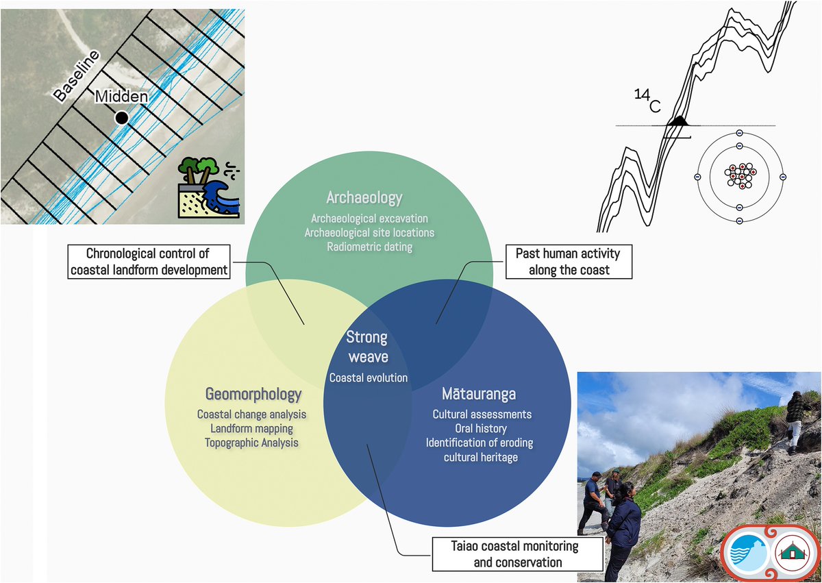 Cambridge Prisms (@cambridgeprisms) on Twitter photo Research published in #CPCoastalfutures by <a href="/Thepastfromabo1/">Thepastfromabove - Ben Jones</a> et al. demonstrates how archaeology, geomorphology and indigenous knowledge can be combined to improve the understanding of local-scale coastal change
Check it out here: bit.ly/3Q7Nj5y
#costal Research published in #CPCoastalfutures by <a href="/Thepastfromabo1/">Thepastfromabove - Ben Jones</a> et al. demonstrates how archaeology, geomorphology and indigenous knowledge can be combined to improve the understanding of local-scale coastal change
Check it out here: bit.ly/3Q7Nj5y
#costal
