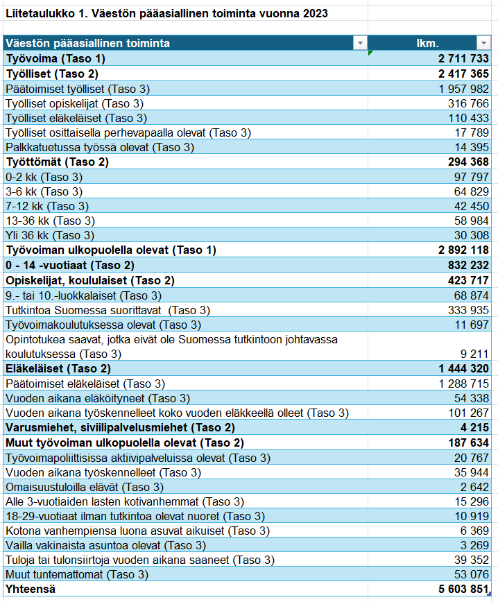 Päivitimme kokeellista tilastoa väestön pääasiallisesta toiminnasta! Tilasto kattaa aikasarjan vuosilta 2019–2023. Avoimissa taulukoissa tiedot kunnittain ja koko maan tasolla kansalaisuuksittain. stat.fi/tup/kokeellise…