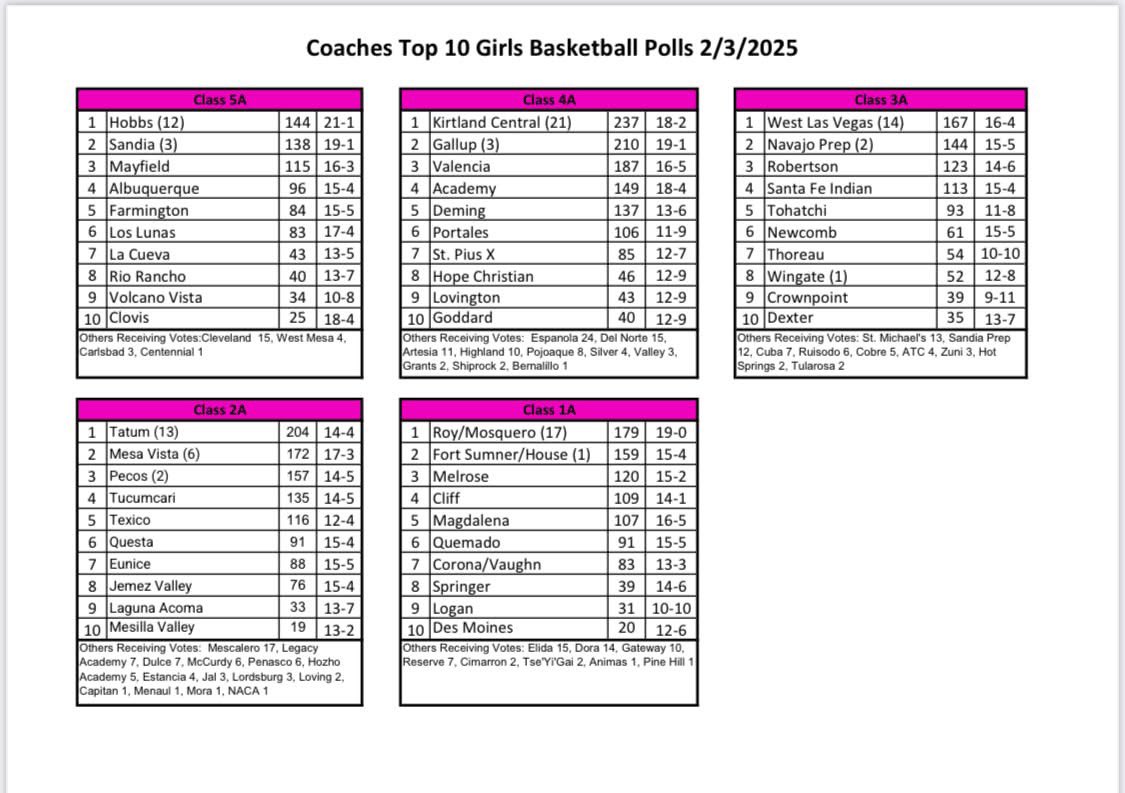Richard Tripp (@rick_tripp58) on Twitter photo Here the latest NMOT New Year’s edition of the Girls Basketball Coaches Polls. <a href="/JamesDYodice/">James Yodice</a> <a href="/AdamDiehl15/">Adam Diehl</a> <a href="/turkeyboyphoto/">turkeyboyphoto</a> <a href="/CharlesWiniecki/">Charles Winiecki</a> <a href="/krqesports/">Van Tate</a> <a href="/PrepHoops_NM/">Prep Hoops New Mexico</a> <a href="/sfnmsports/">New Mexican Sports</a> <a href="/SportsHns/">Hobbs News-Sun Sports</a> <a href="/SCSunNews/">Silver City Sun-News</a> <a href="/nmprepcosports/">New Mexico Prep and College Sports</a> <a href="/ArtesiaSports/">🥎 Brienne Green 🐾</a> <a href="/KRod_505/">@krod505.bsky.social</a> <a href="/LucasPeerman/">Lucas Peerman</a> <a href="/SportsHns/">Hobbs News-Sun Sports</a> Here the latest NMOT New Year’s edition of the Girls Basketball Coaches Polls. <a href="/JamesDYodice/">James Yodice</a> <a href="/AdamDiehl15/">Adam Diehl</a> <a href="/turkeyboyphoto/">turkeyboyphoto</a> <a href="/CharlesWiniecki/">Charles Winiecki</a> <a href="/krqesports/">Van Tate</a> <a href="/PrepHoops_NM/">Prep Hoops New Mexico</a> <a href="/sfnmsports/">New Mexican Sports</a> <a href="/SportsHns/">Hobbs News-Sun Sports</a> <a href="/SCSunNews/">Silver City Sun-News</a> <a href="/nmprepcosports/">New Mexico Prep and College Sports</a> <a href="/ArtesiaSports/">🥎 Brienne Green 🐾</a> <a href="/KRod_505/">@krod505.bsky.social</a> <a href="/LucasPeerman/">Lucas Peerman</a> <a href="/SportsHns/">Hobbs News-Sun Sports</a>