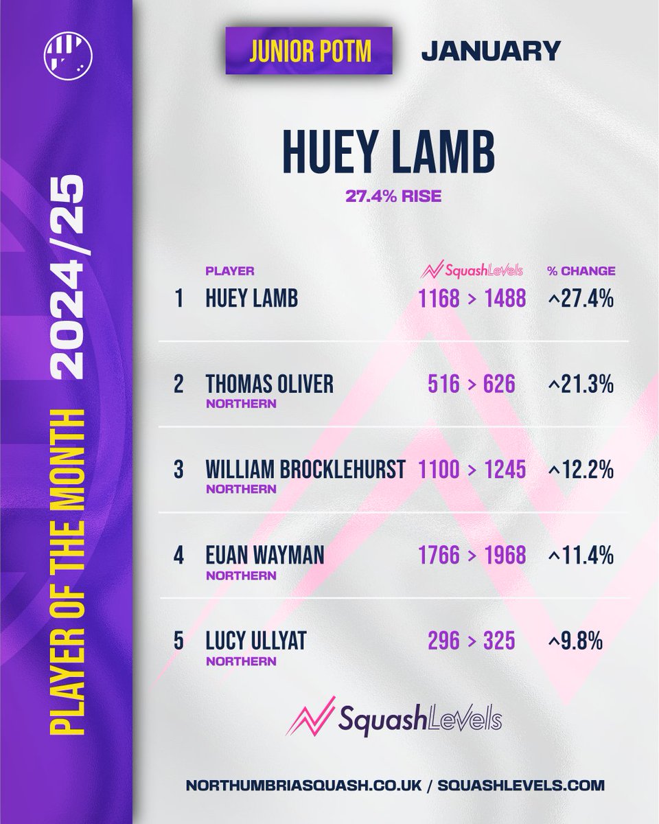 Northumbria Squash tweet media