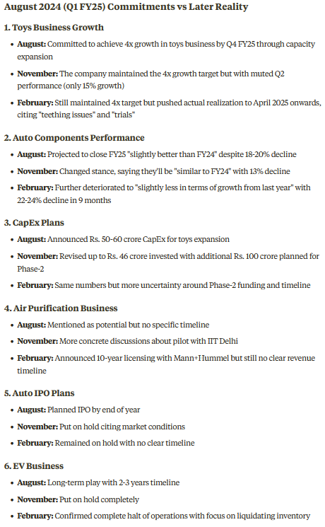 CaGRQuestCap's tweet image. 1/n
OK Play India Ltd.

AI Analysis of Management Commitments vs Potential Deviations/Rollbacks (using last 3 earnings concall)

NOTE: PLEASE READ THE DISCLAIMER PROVIDED IN THE MESSAGE n/n

#OKPLAYINDIA #OKPLAY