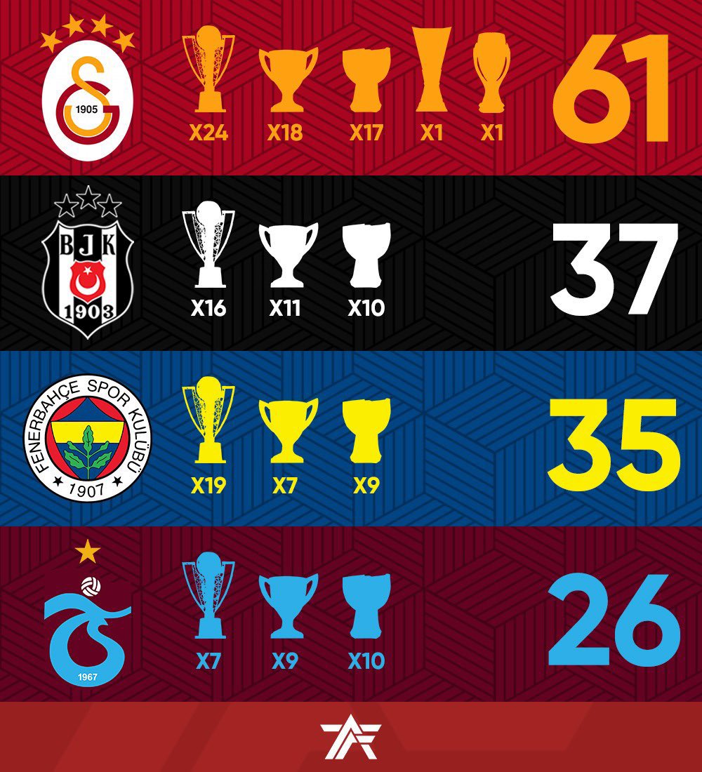 Galatasaray_FR_'s tweet photo. Le seul et plus grand club de Turquie. 💛❤️

C'est parti pour la 3ème saison consécutive. 🏆🏆🏆

 #Hedef25 #Hedef62 https://t.co/P3m78kAWCl