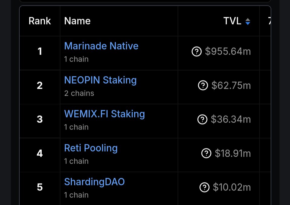 Réti is the largest staking protocol on Algorand, with over 65M ALGO staked across 46 Validators♟️

It’s now the 4th largest staking pool by TVL across all chains 🥩🔥