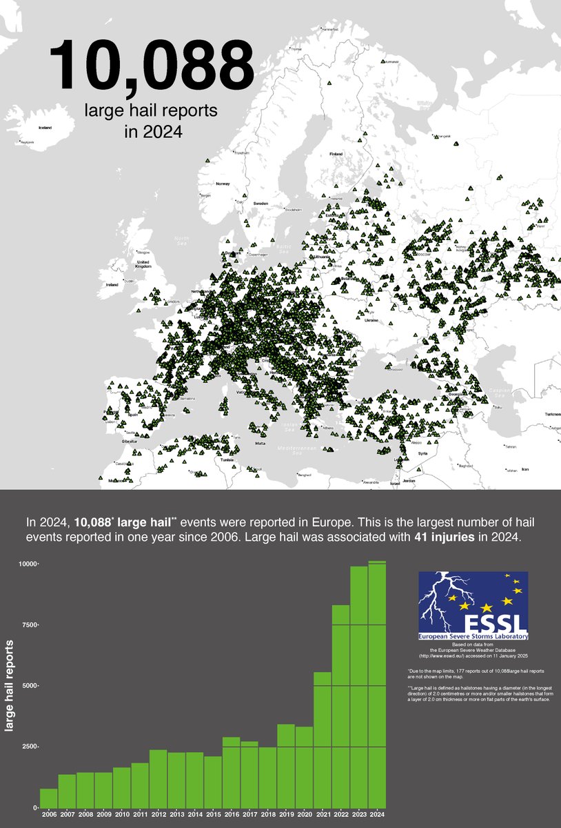 We've collected more than 10 000 reports of large hail in 2024, a new record. Large hail injured 41 people in total, much less than 328 injuries reported from 2023. Find out more about the major haistorms of 2024 in the blog: essl.org/cms/hailstorms…