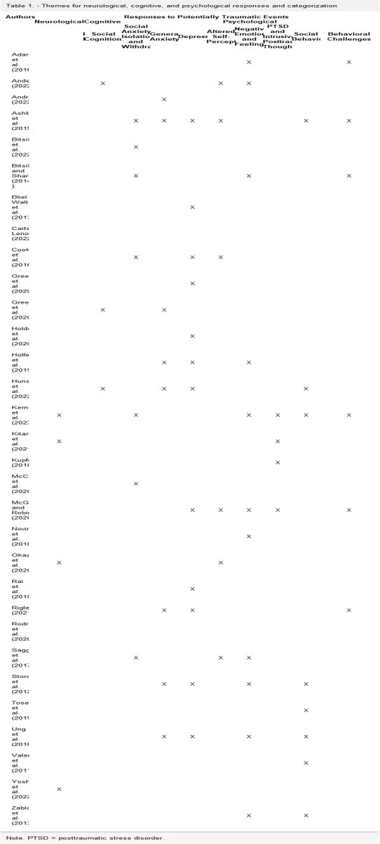 TLDonline's tweet photo. Current Issue: A Scoping Review of Autistic Children’s Neurological, Cognitive, and Psychological Responses to Trauma https://t.co/hamQJ7t0OX https://t.co/9ivjY6UCP0
