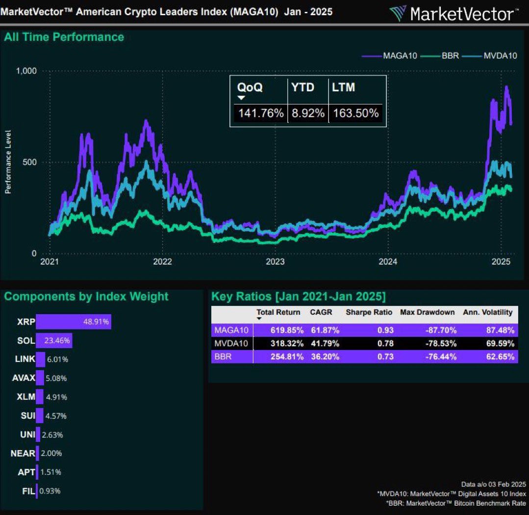 Última hora: La filial de #VanEck @MarketVector lanza el índice de  criptomonedas estadounidense 