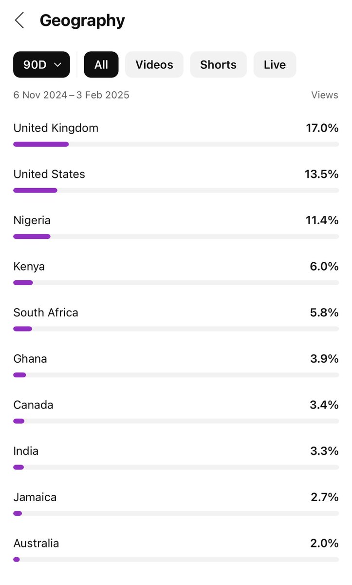 youneshhamou_'s tweet photo. Was surprised to see this! Most my viewers obviously come from the UK and the U.S but I’m surprised to see how close Nigeria are in third! Almost on par with the U.S! 😂 

Big up to all my loyal Nigerians 🇳🇬 🙏🏻 much love to you and to all that watch the channel from wherever! 💙 https://t.co/0vxvaRaU1N