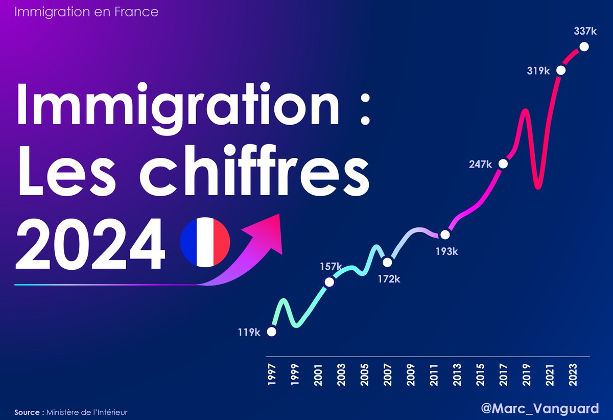 marc_vanguard's tweet photo. 🚨 Immigration en France : les chiffres 2024 viennent d'être publiés aujourd'hui à 12h30.

De nouveaux records ont été battus.

👉 Voici une synthèse en 8⃣ infographies pour tout savoir  ⬇️
