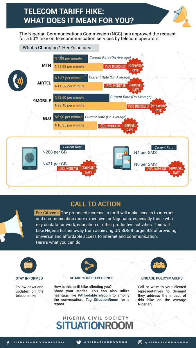 SituationRoomNg's tweet photo. Have you considered how much you'll pay after the proposed 50% telecom tariff hike? 📊 

@SituationRoomNg created this infographic to help citizens stay informed. We hope you find it useful!

 #AffordableTelecom https://t.co/4I7nW9AUeF